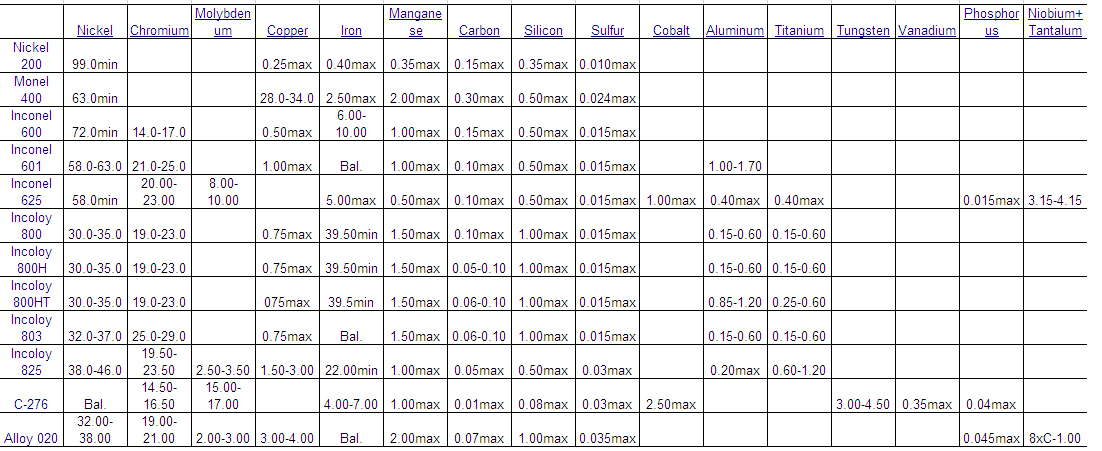 Nickel Alloy Composition Chart